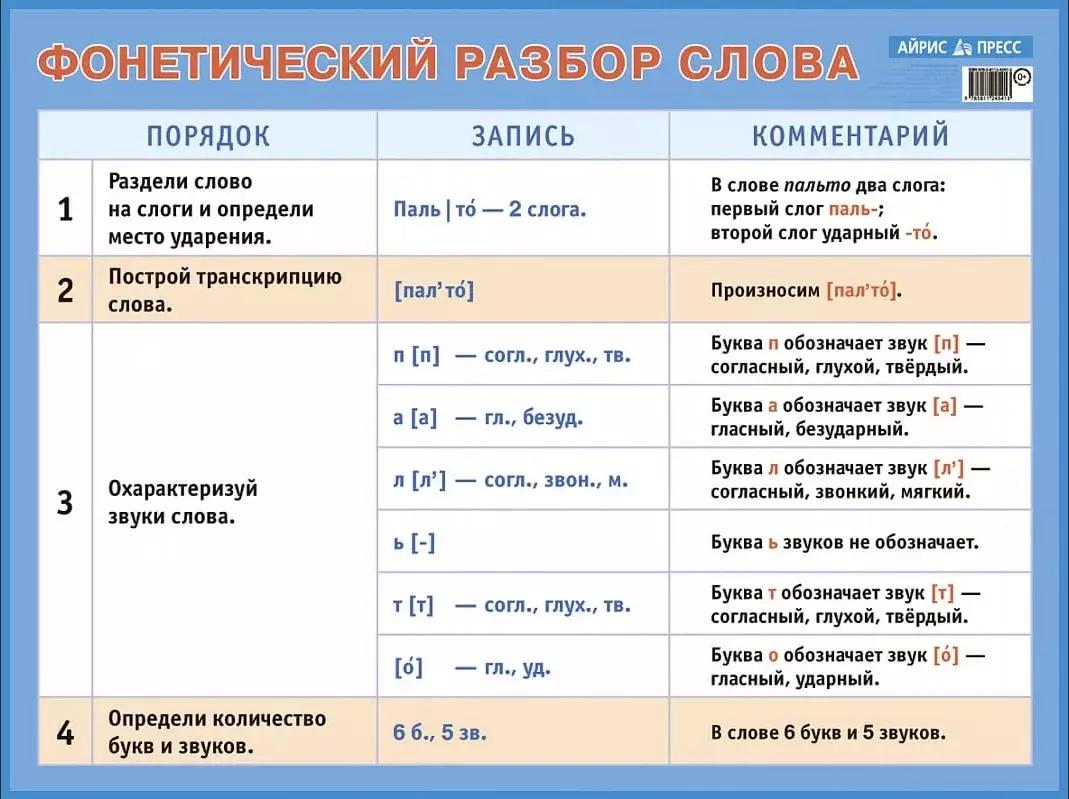 Фонетический разбор слова. Наглядное пособие для начальной школы